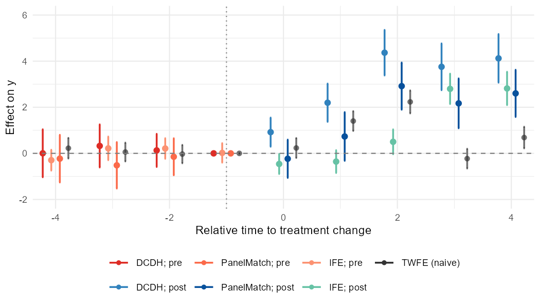 Default prepost_color overlay of three estimators vs naive TWFE