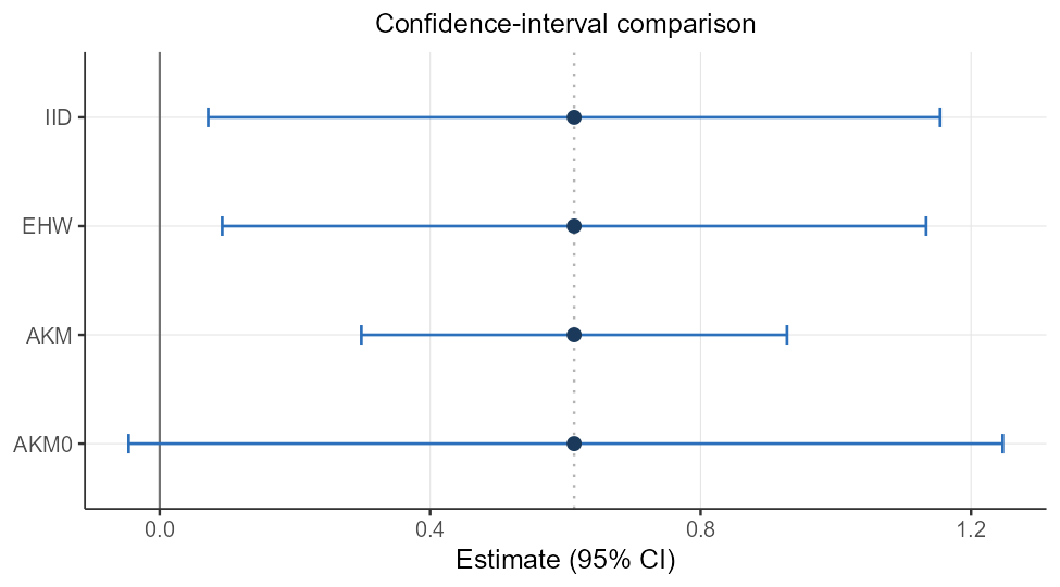CI comparison plot
